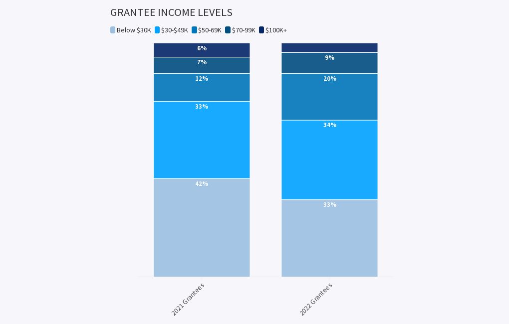 HCAP AIR 2022 Grantee Levels Flourish