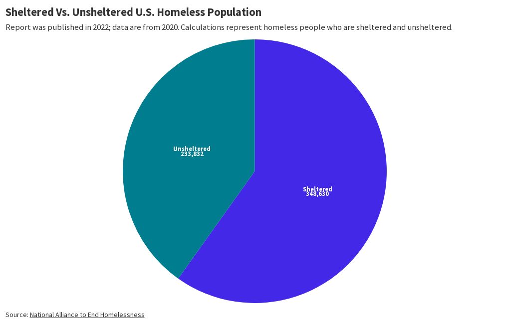 Sheltered Vs. Unsheltered Homeless Population | Flourish