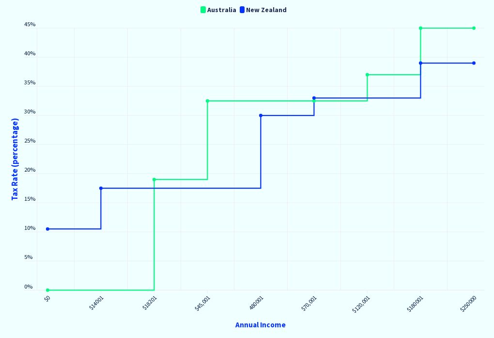 Tax rates NZ/Aus Flourish