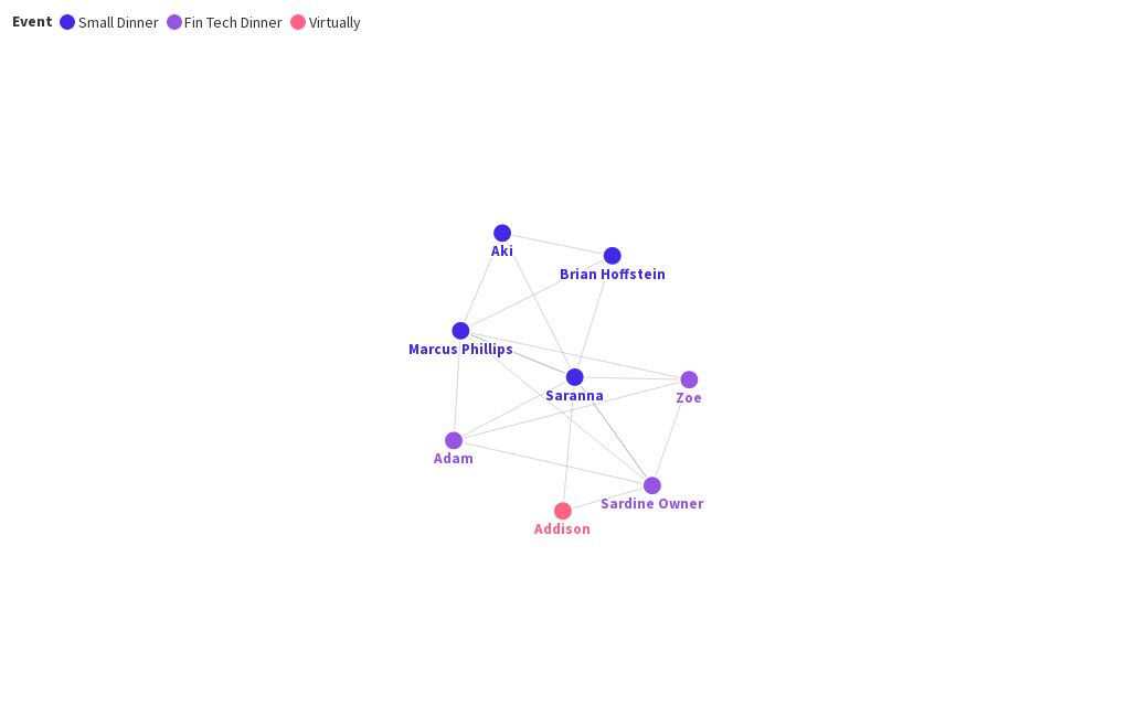 Saranna Network Graph V Flourish