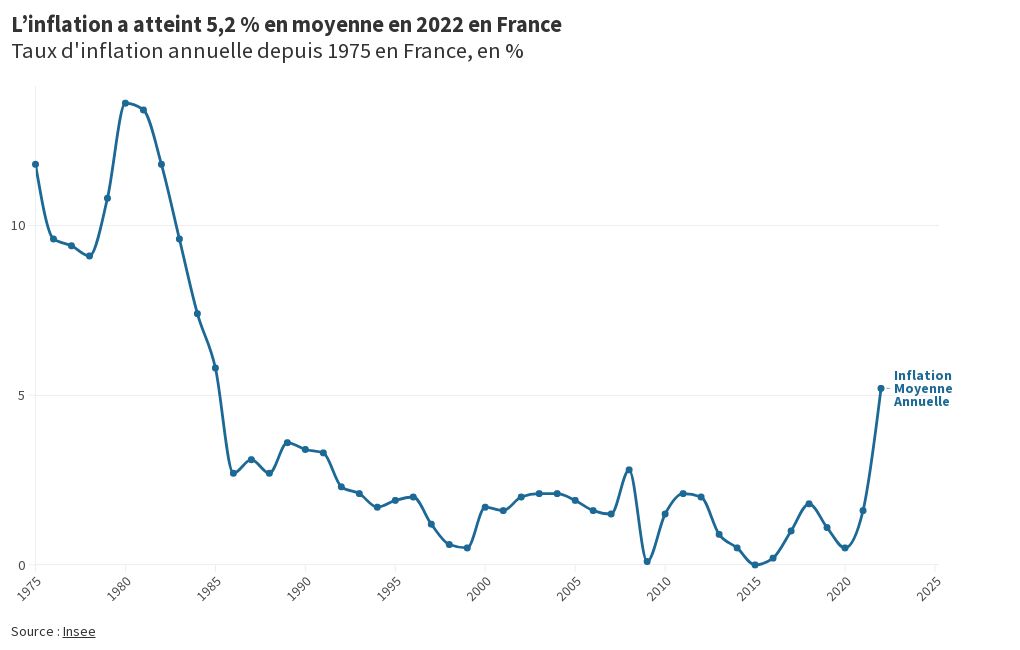 Taux d'inflation en France | Flourish