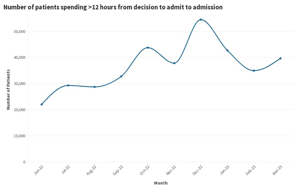 number-of-patients-spending-12-hours-from-decision-to-admit-to