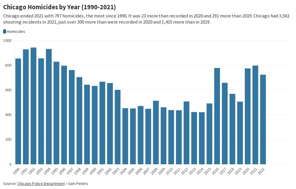 Chicago Homicides by Year (19902021) Flourish