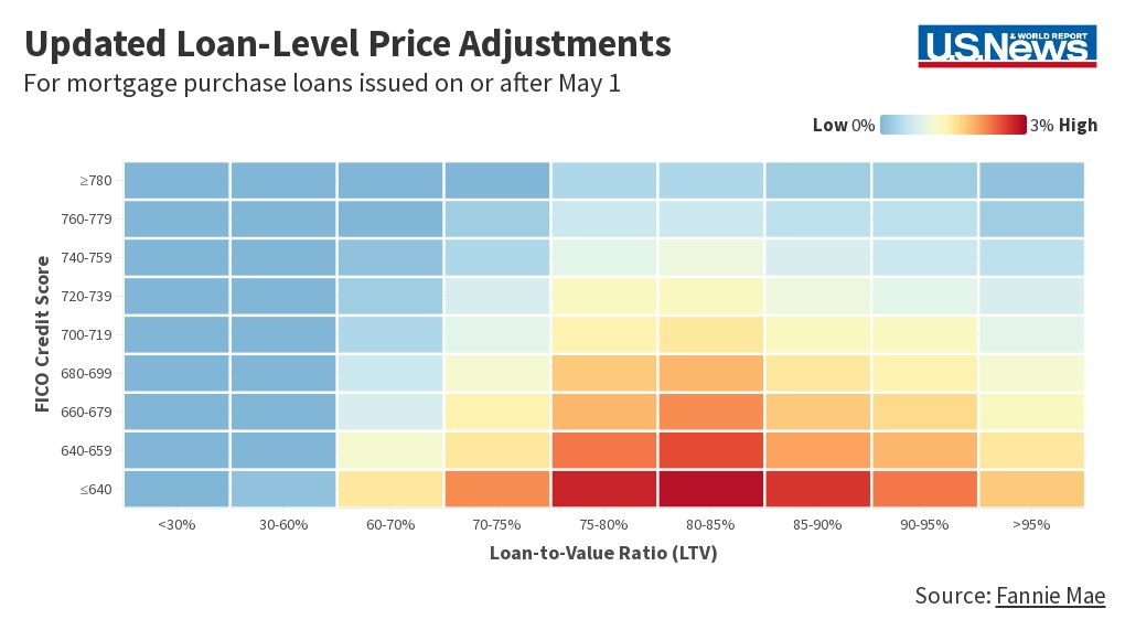 LoanLevel Price Adjustments Flourish