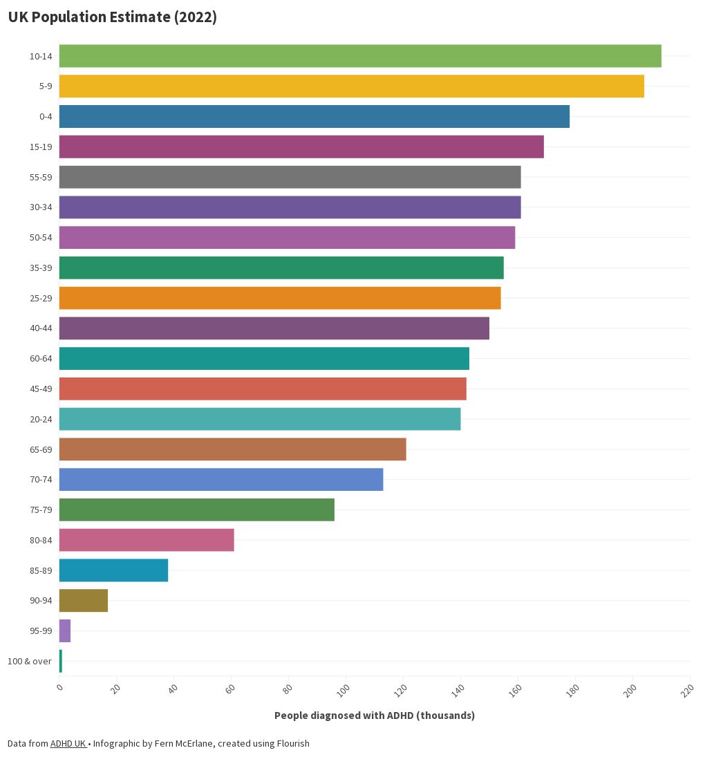 UK Population Estimate (2022) Flourish