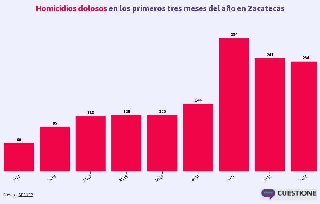 Homicidios Primer Trimestre Zacatecas Flourish 3544