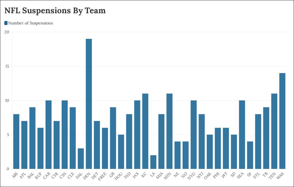 NFL Suspensions Flourish