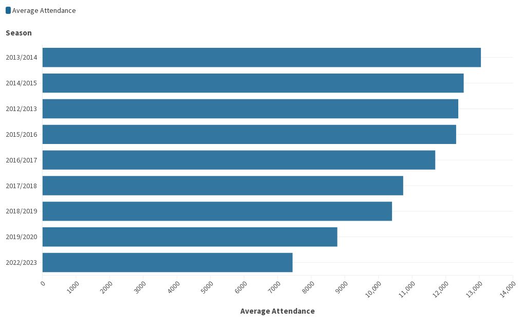 a-league-average-attendance-flourish