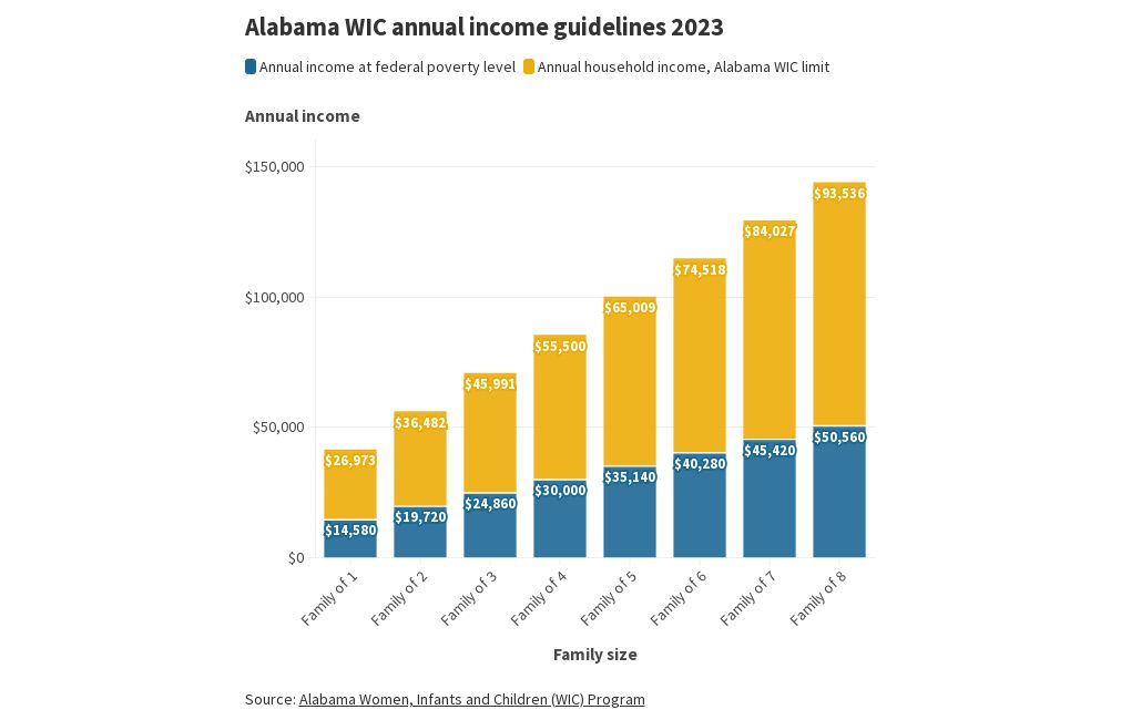 Alabama WIC annual guidelines 2023 Flourish