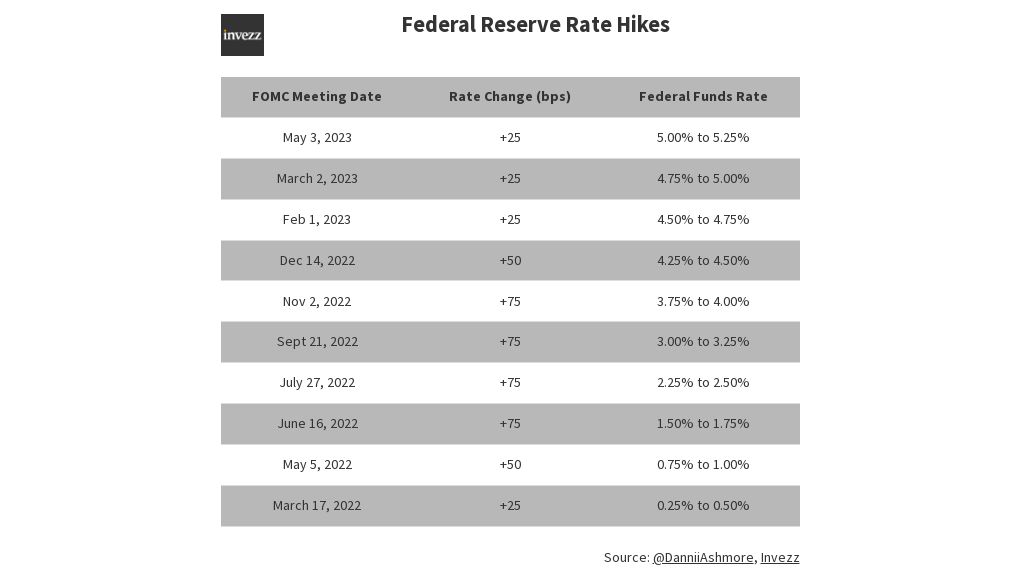 federal-funds-rate-hikes-flourish