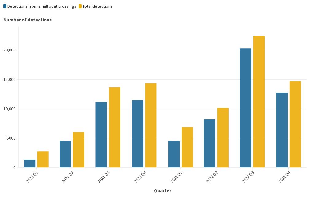 growth-of-small-boat-crossings-relative-to-total-detections-flourish