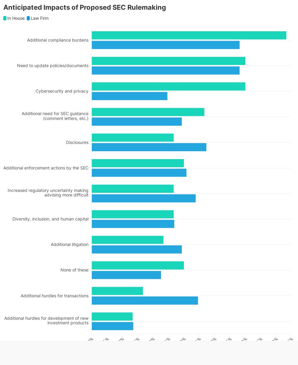 Impacts of SEC Rulemaking Flourish