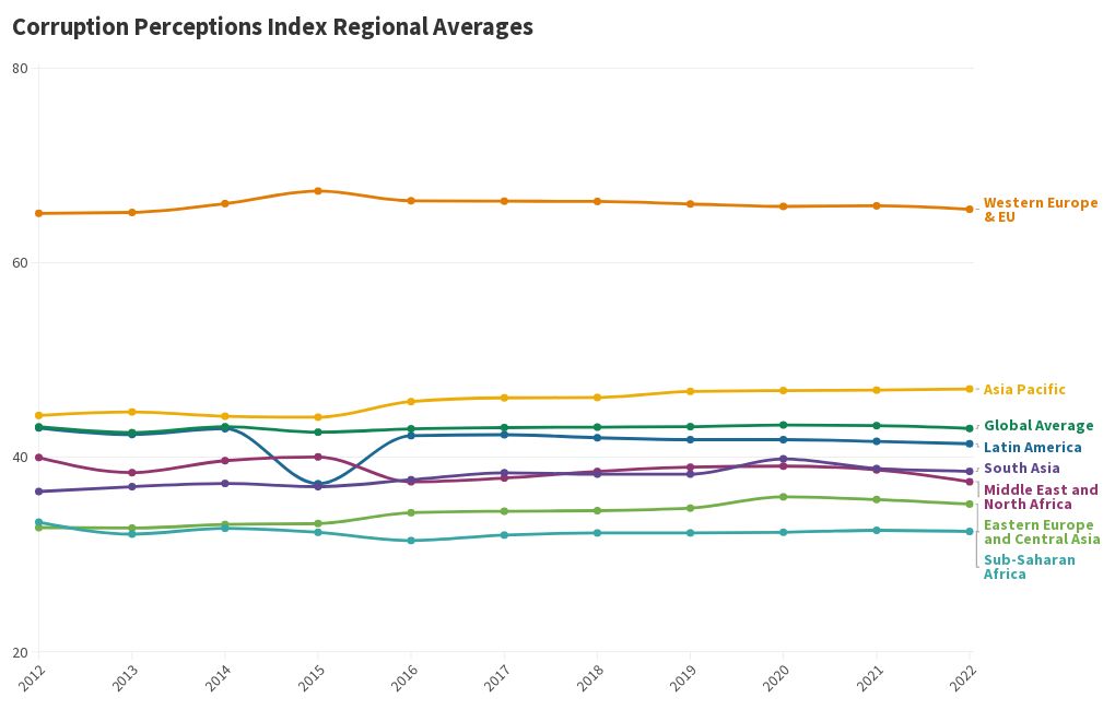Transparency International's CPI Regional Graph Flourish