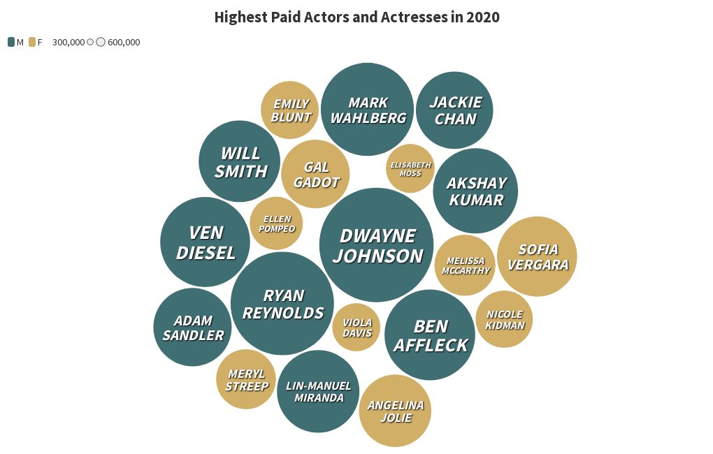 highest-paid-actors-and-actresses-in-2020-flourish