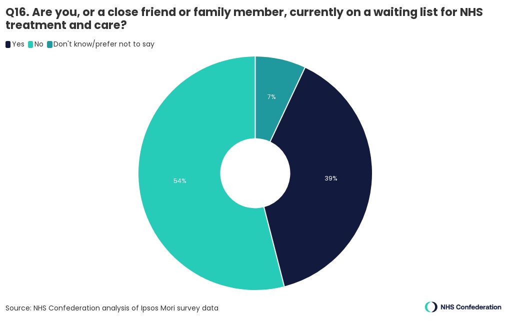 q16-are-you-or-a-close-friend-or-family-member-currently-on-a