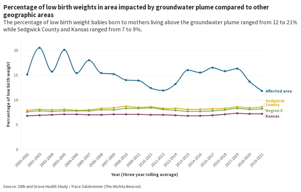 Percent Of Low Birthweight | Flourish