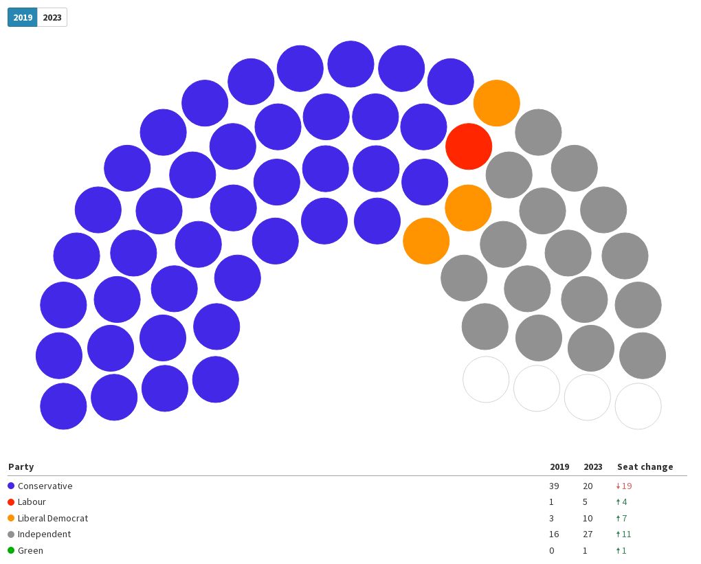 Central Bedfordshire Council Election Results 2023 Flourish 