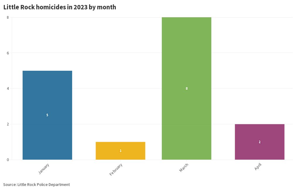 Little Rock homicides in 2023 by month Flourish