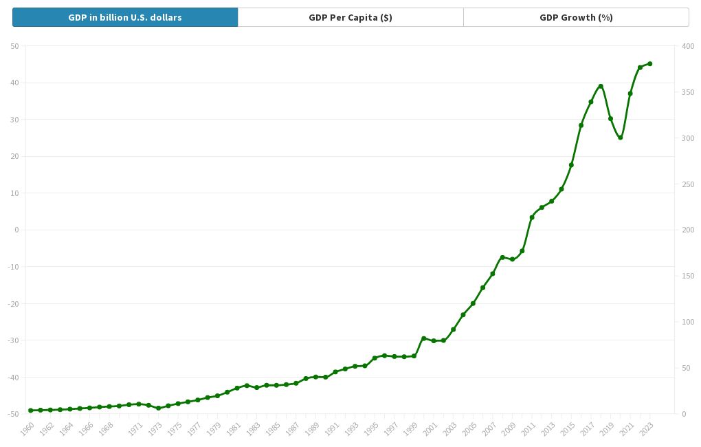 Pakistan GDP 19602023 Flourish