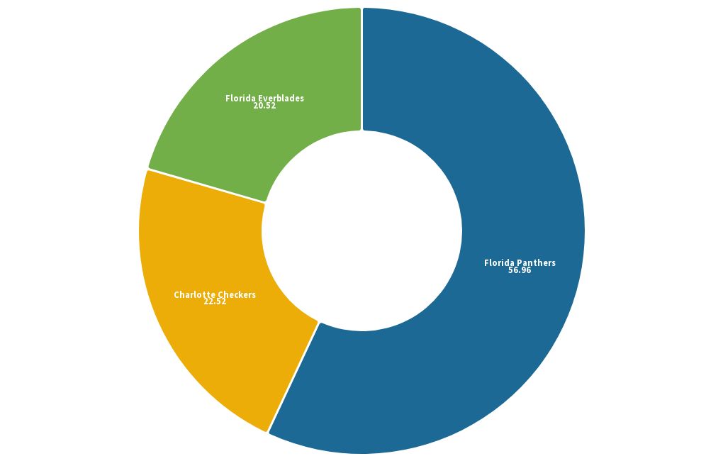 202223 Organization Average Attendance Percentages NHL, AHL, ECHL