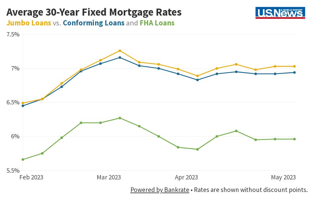 Conforming Jumbo Rates