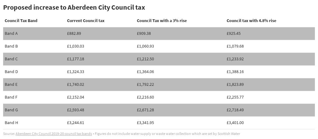 aberdeen-city-council-council-tax-flourish