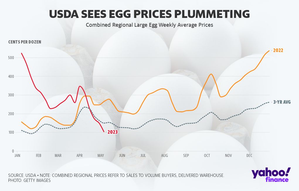 Egg prices USDA Flourish