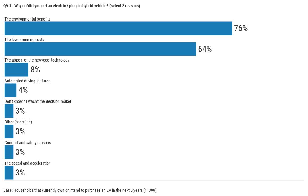 q9-1-why-do-did-you-get-an-electric-plug-in-hybrid-vehicle-flourish