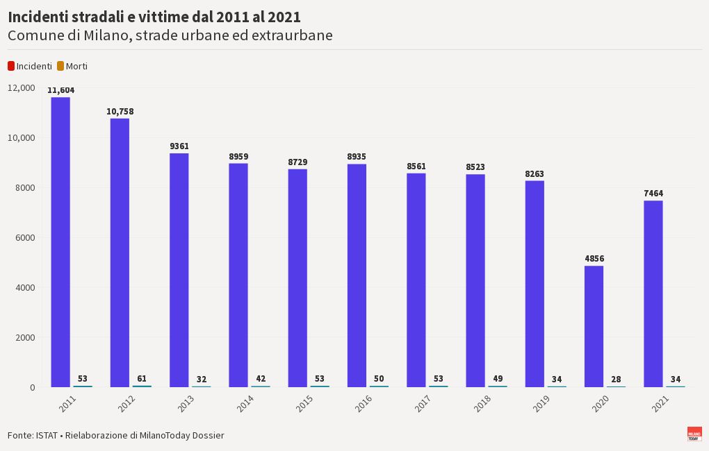 milano-incidenti-stradali-totali-flourish