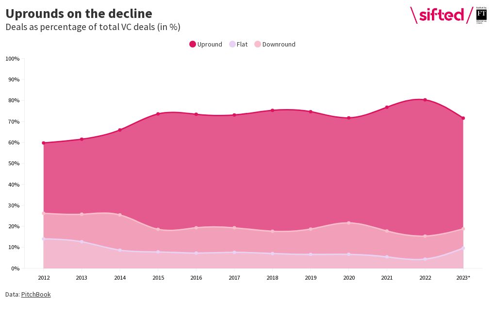 decline-in-percentage-of-uprounds-flourish