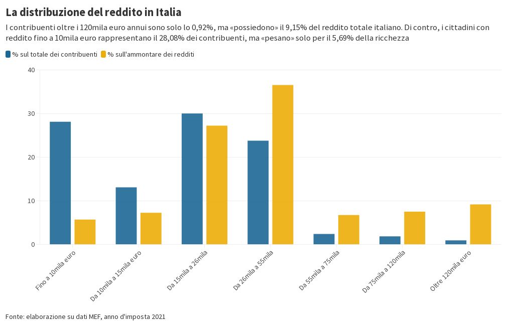 La distribuzione del reddito in Italia/1 | Flourish