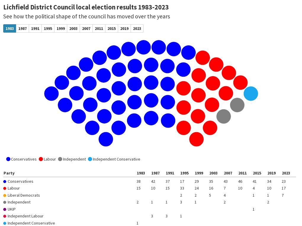 Lichfield District Council election results 19832023 Flourish
