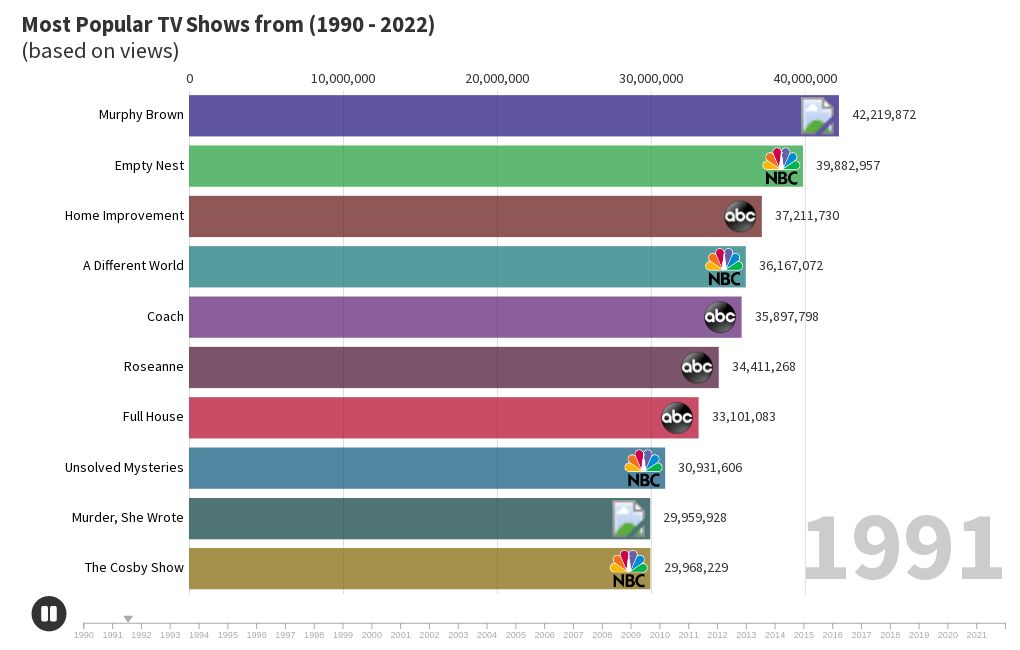 most-popular-tv-shows-1990-2022-flourish