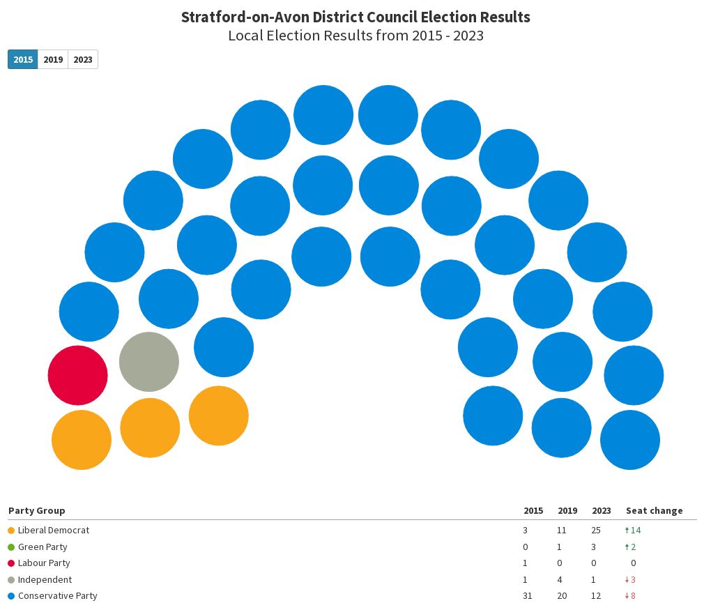 StratfordonAvon District Council Election Results Flourish