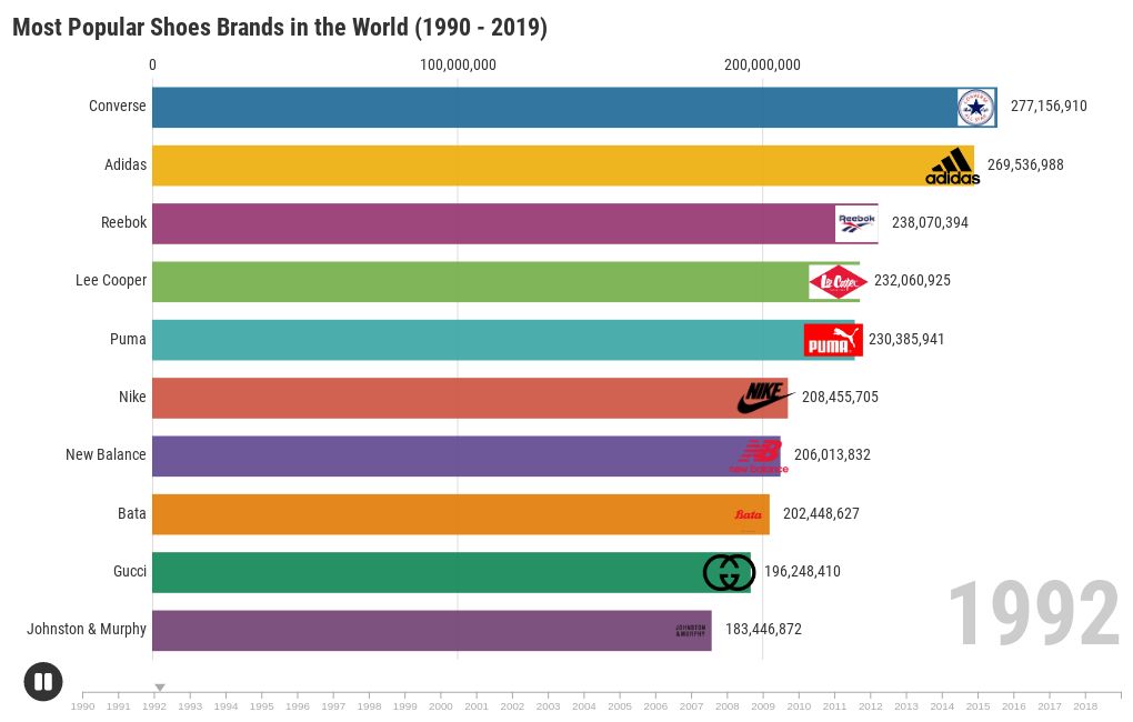 Most Popular Shoes Brands in the World | Flourish