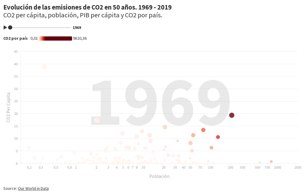 co2-per-capita-gdp-per-capita-flourish