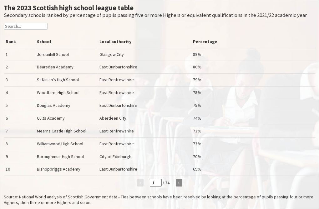 scotland-league-table-2023-flourish