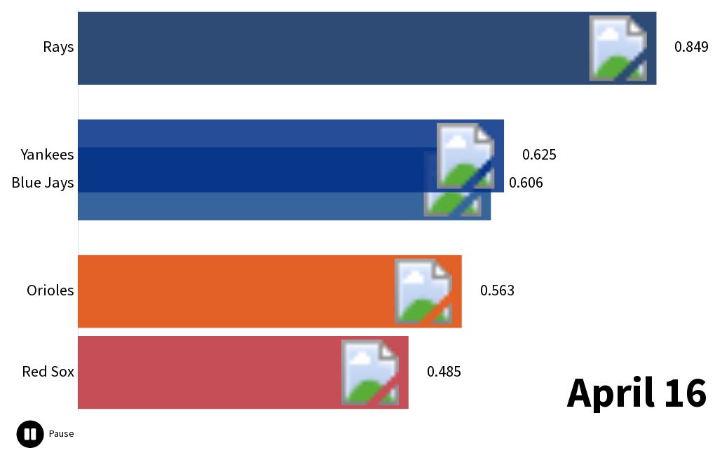 MLB AL East 2023 Standings (by win percentage) Flourish