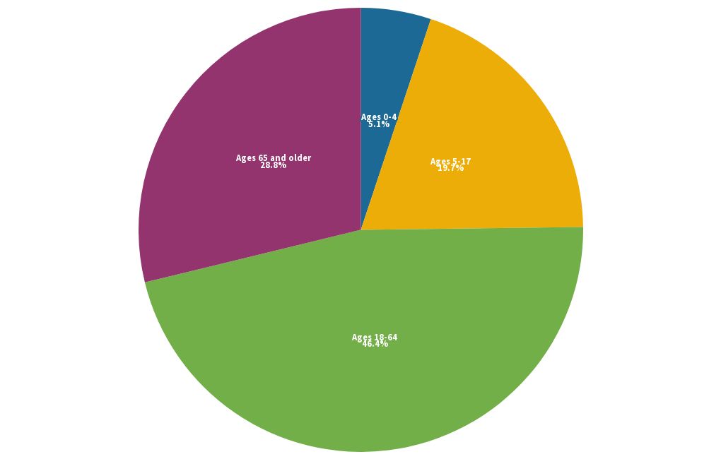 Demographics Flourish