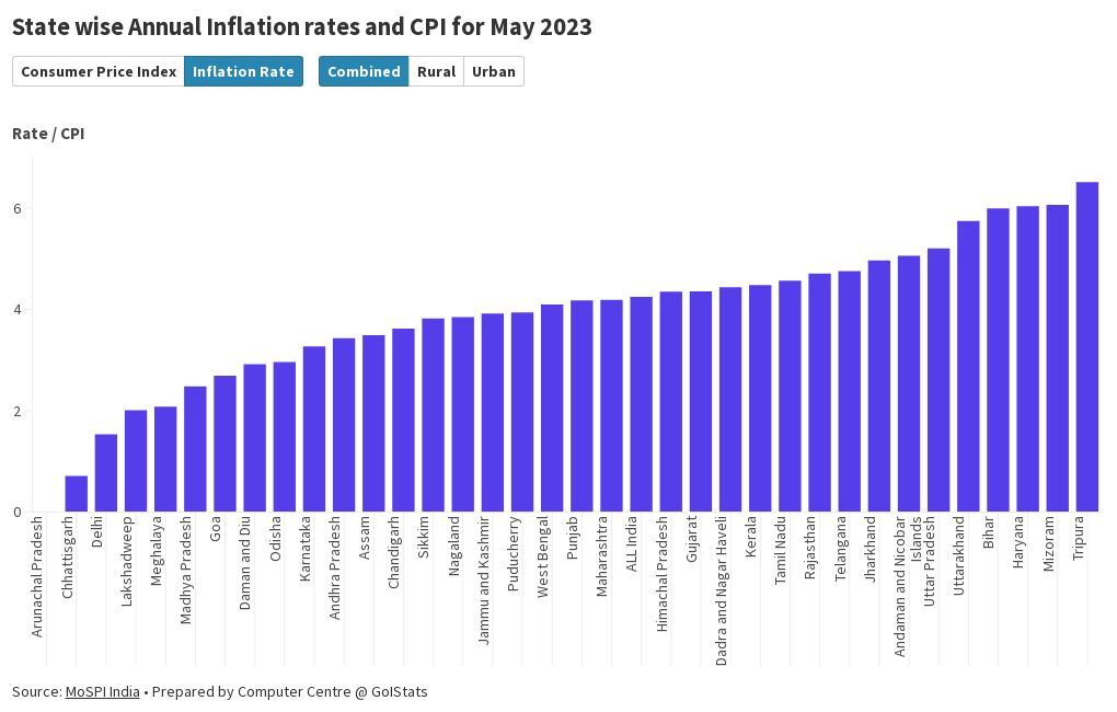 State wise Annual Inflation rates and CPI for May 2023 Flourish