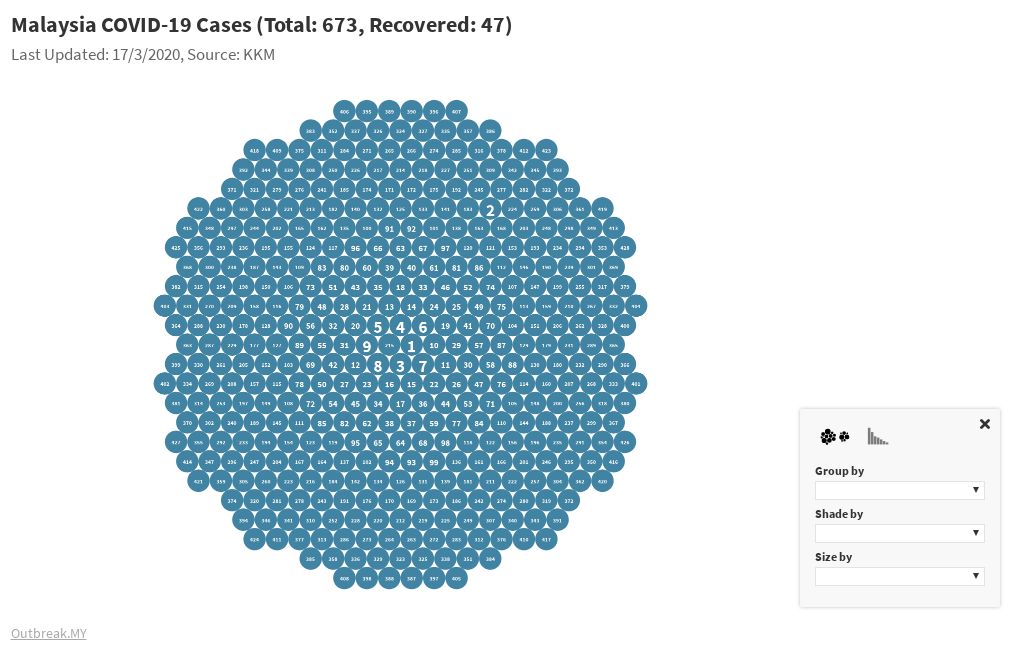 Malaysia COVID-19 Cases | Flourish