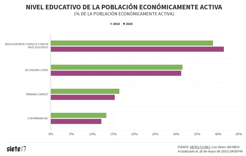 NIVEL EDUCATIVO DE LA POBLACIÓN ECONÓMICAMENTE ACTIVA MAY23 Flourish