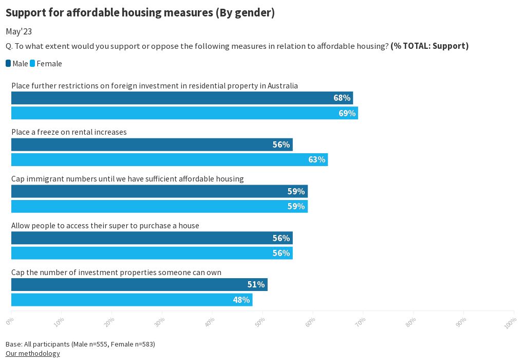 e722-support-for-affordable-housing-measures-by-gender-flourish