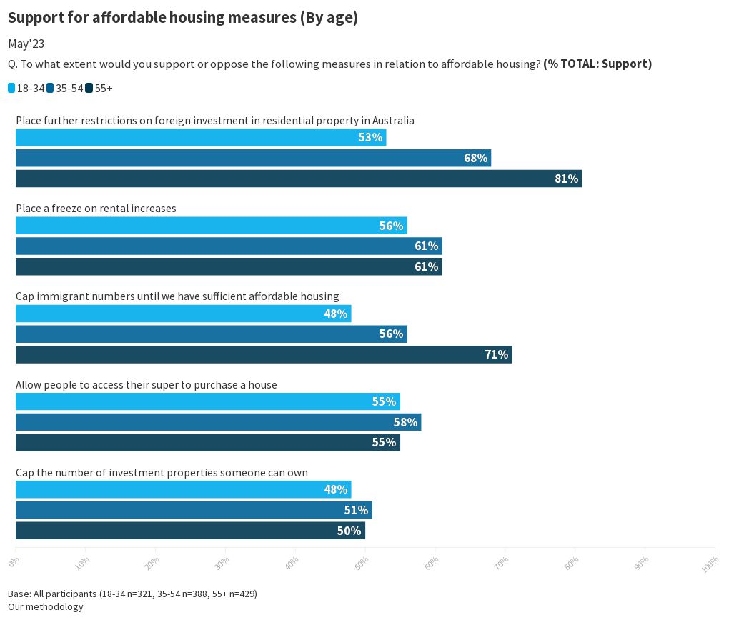 e722-support-for-affordable-housing-measures-by-age-flourish