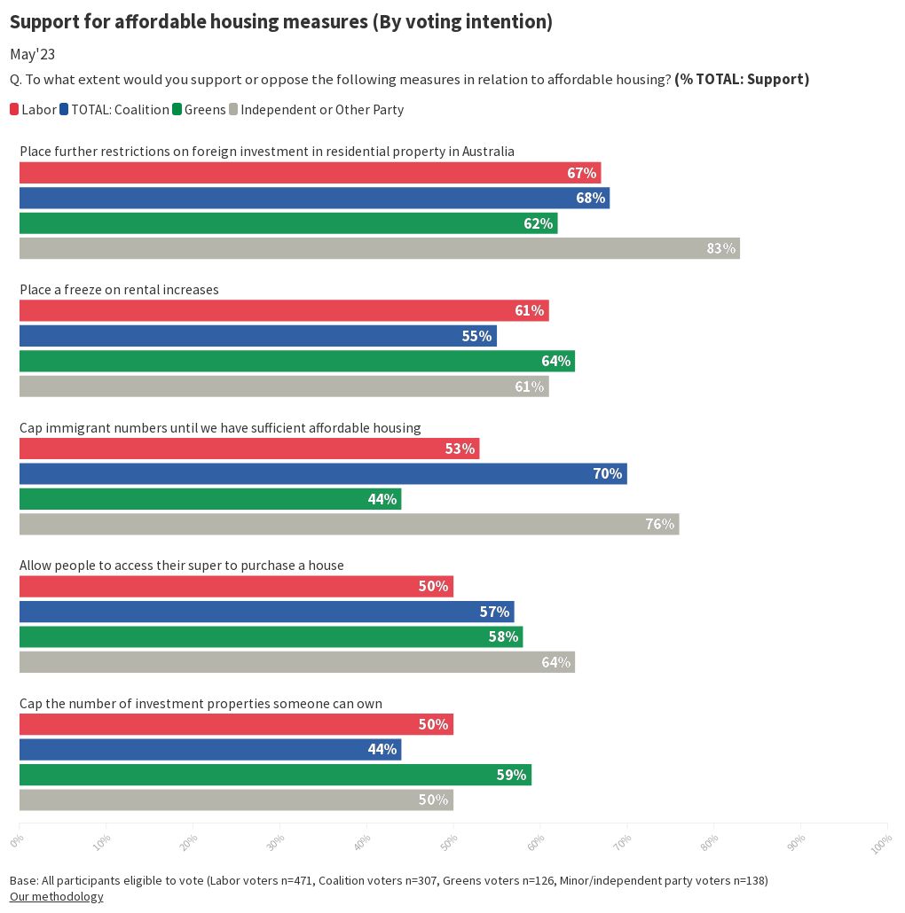 e722-support-for-affordable-housing-measures-by-voting-intention