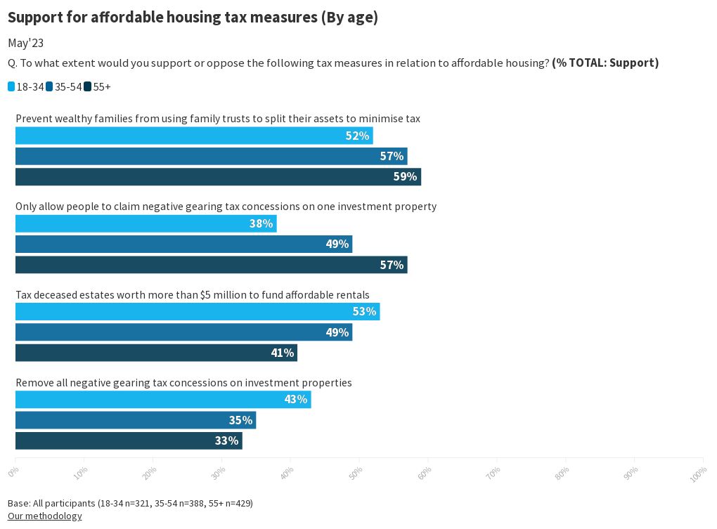 e723-support-for-affordable-housing-tax-measures-by-age-flourish