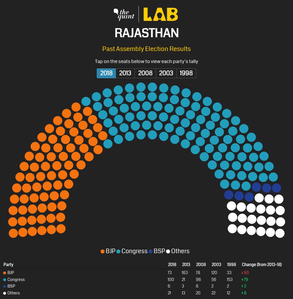 Rajasthan Assembly Election Results 2018 The Quint Flourish