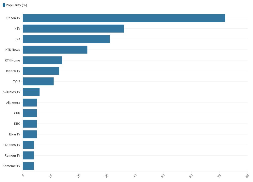 most-popular-tv-stations-among-millenials-gen-zs-flourish