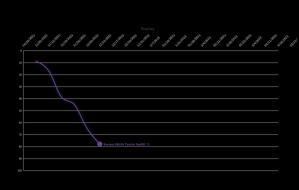 Ice spice chart history Flourish