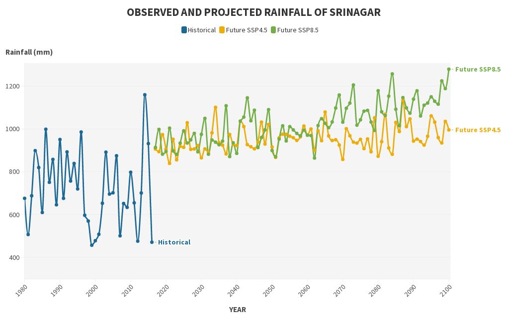 OBSERVED AND PROJECTED RAINFALL OF SRINAGAR | Flourish